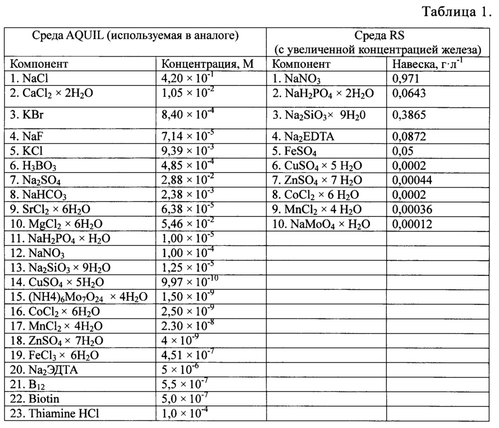 Способ получения биомассы диатомовой водоросли cylindrotheca closterium, обогащенной железом, используемой в качестве сырья для получения биологически активных добавок к пище (патент 2644682)