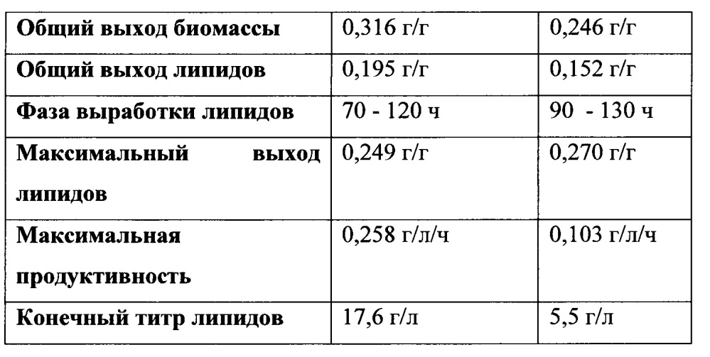 Сконструированные микробы и способы получения микробного масла (патент 2652875)