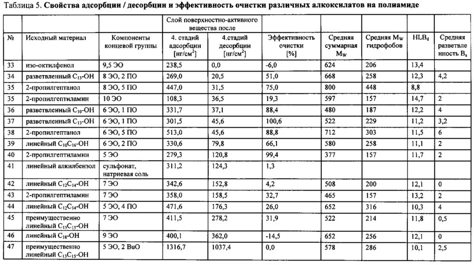 Использование алкоксилированных неионогенных поверхностно-активных веществ в качестве добавки в водных составах для чистки мембран (патент 2636661)