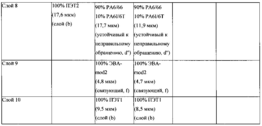 Многослойные термоусадочные пленки с барьерным слоем из пвдх (патент 2658045)