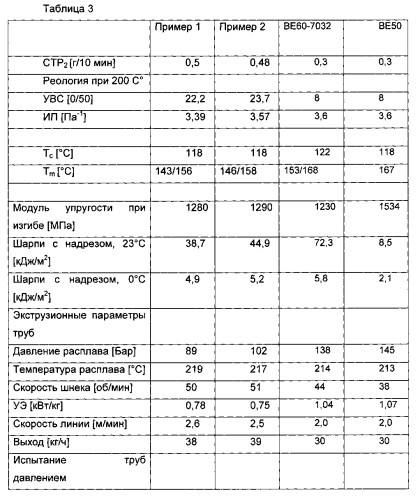 Полипропиленовая смесь для труб (патент 2560723)