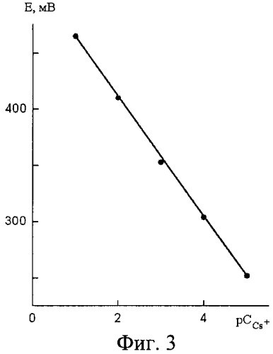 Ионоселективный электрод (патент 2452941)