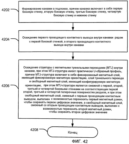 Способ формирования устройства на магнитных туннельных переходах (патент 2461082)