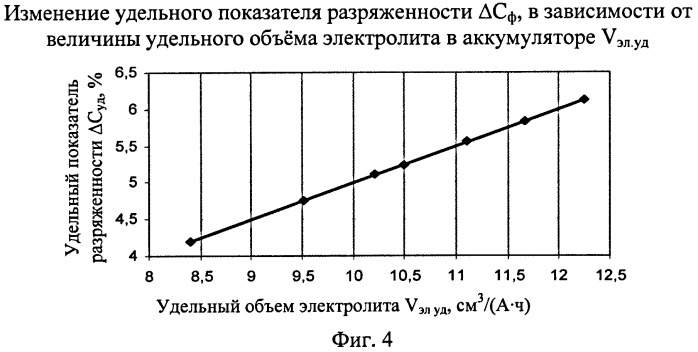 Способ определения степени разряженности свинцового кислотного аккумулятора (патент 2439753)