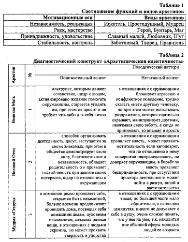 Способ оценки психоэмоционального уровня детей и подростков с помощью проективного теста сказочных персонажей (патент 2550685)