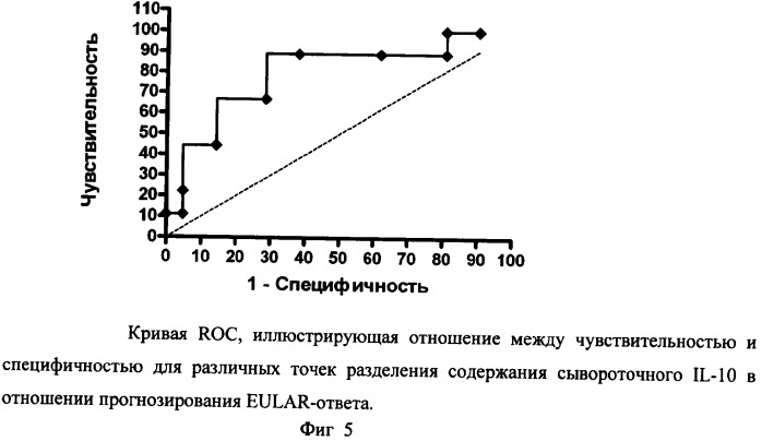 Способ прогноза эффективности лечения ревматоидного артрита симвастатином (патент 2367430)