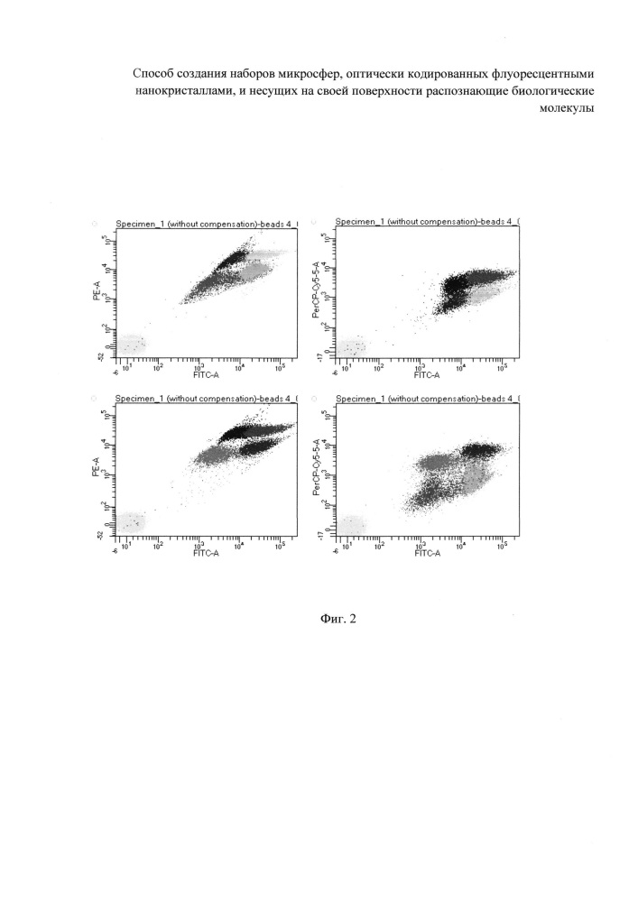 Способ создания наборов микросфер, оптически кодированных флуоресцентными нанокристаллами и несущих на своей поверхности распознающие биологические молекулы (патент 2624853)