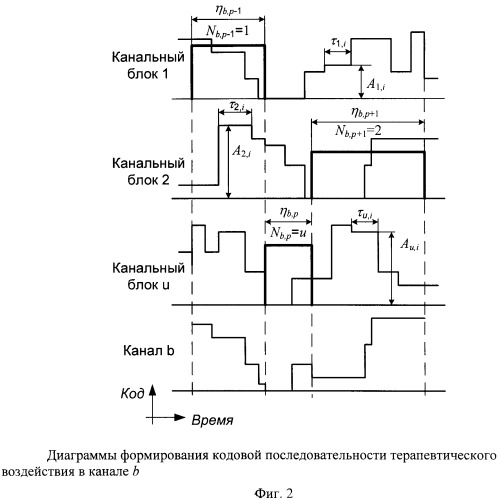 Способ формирования сигналов терапевтического воздействия для многоканальных аппаратов (патент 2416437)