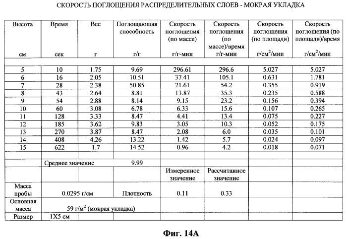 Распределительный слой с улучшенным переносом жидкости в удерживающий слой (патент 2266139)