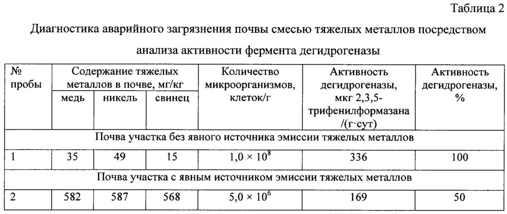 Способ диагностики хронического и аварийного загрязнения почв тяжелыми металлами посредством анализа активности фермента дегидрогеназы (патент 2617533)