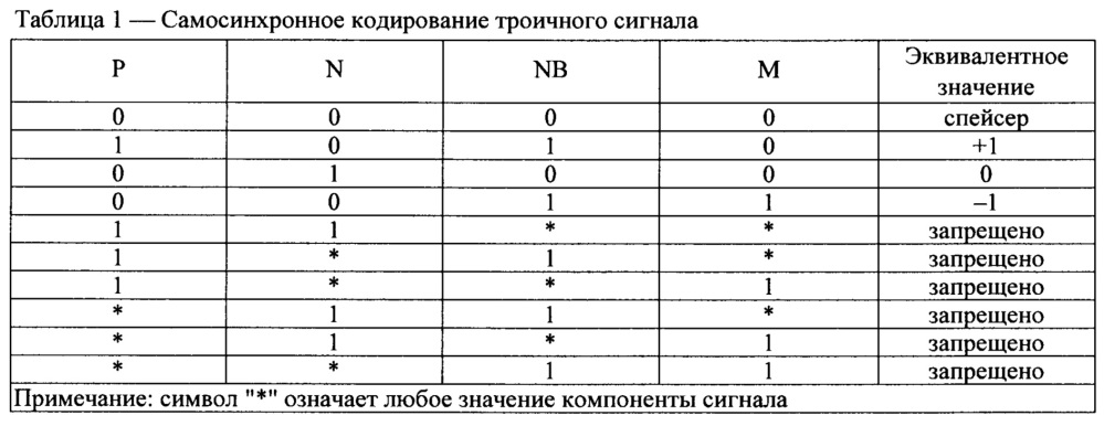 Самосинхронный одноразрядный троичный сумматор (патент 2666890)