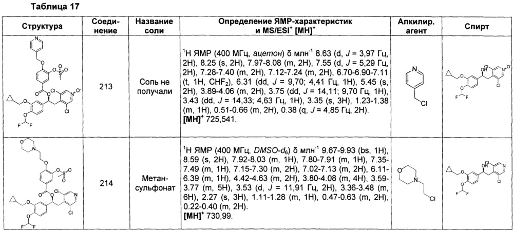 Производные 1-фенил-2-пиридинилалкиловых спиртов в качестве ингибиторов фосфодиэстеразы (патент 2655170)