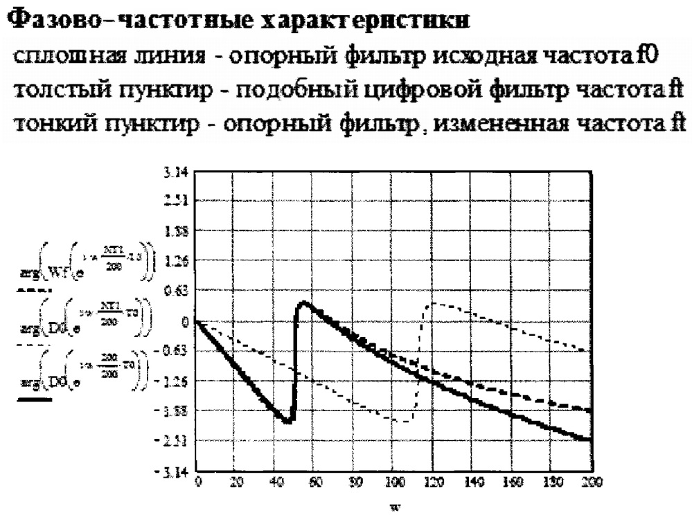 Перестраиваемый цифровой фильтр с программируемой структурой (патент 2631976)
