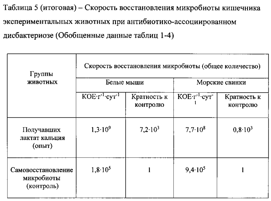 Средство для восстановления кишечного микробиоценоза при дисбиозах (патент 2593584)