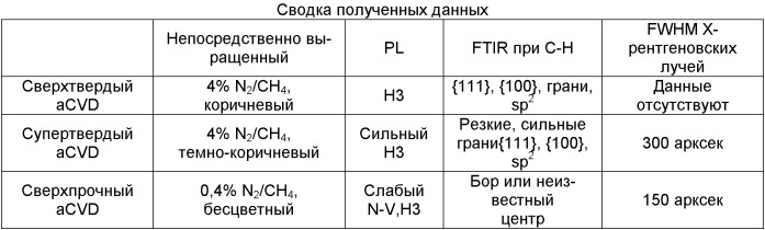 Сверхпрочные монокристаллы cvd-алмаза и их трехмерный рост (патент 2389833)