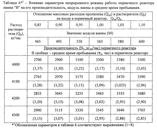 Установка полимеризации пропилена и сополимеризации пропилена с этиленом и способ получения полипропилена и сополимеров пропилена с этиленом (патент 2535483)