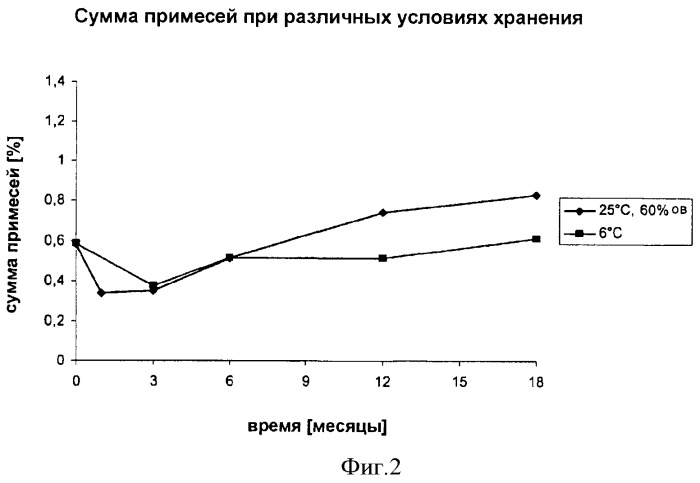 Композиции, содержащие эпотилон, и способы их получения (патент 2416407)