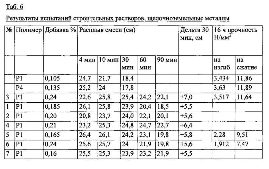 Добавка для гидравлически твердеющих композиций (патент 2630015)