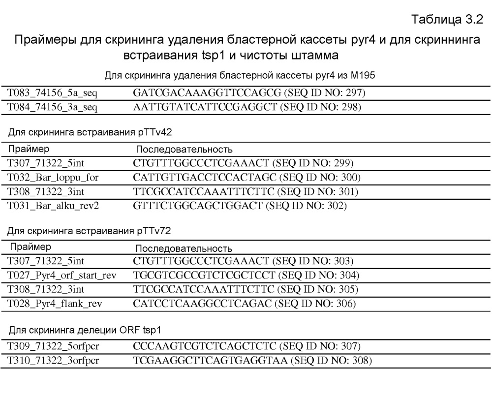 Клетка нитчатых грибов с дефицитом протеаз и способы ее применения (патент 2645252)