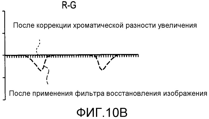 Устройство обработки изображения, устройство захвата изображения и способ обработки изображения (патент 2523028)