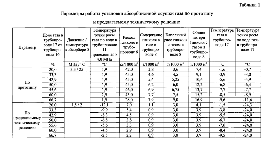 Параметры точки. Таблица точек контроля параметров осушки. Параметры работы установки. Таблица Россы газов. Точка росы смеси углеводородных газов.