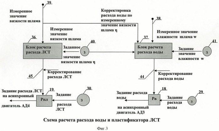 Способ управления процессом мокрого самоизмельчения шлама в мельничном агрегате (патент 2428256)