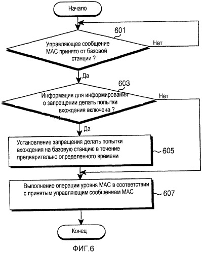 Устройство и способ для управления организацией доступа терминала к базовой станции в системе широкополосной беспроводной связи (патент 2501164)