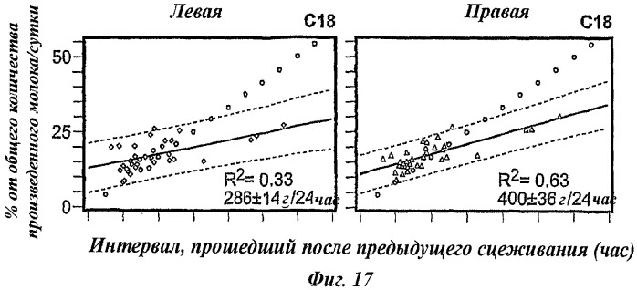 Способ определения оперативного режима выделения молока для использования молокоотсоса (патент 2440019)