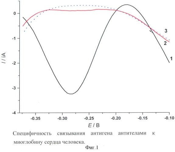 Электрохимический биосенсор для прямого определения миоглобина, способ его получения (патент 2367958)