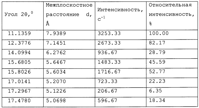 Стабильная кристаллическая форма 2-этил-6-метил-3-оксипиридина сукцината и способ ее получения (патент 2453538)