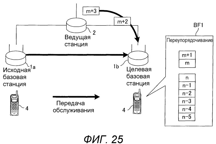 Базовая станция, мобильная станция, система связи, способ передачи и способ переупорядочивания (патент 2517281)