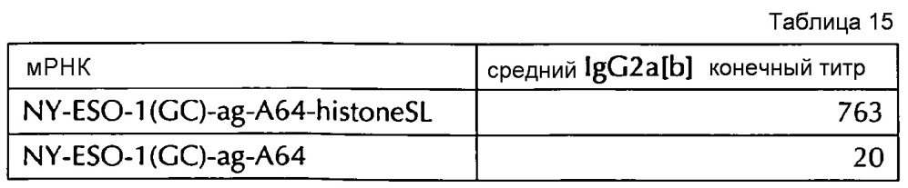 Нуклеиновая кислота, содержащая или кодирующая гистоновую структуру типа"стебель-петля" и поли(а)-последовательность или сигнал полиаденилирования, для увеличения экспрессии кодируемого опухолевого антигена (патент 2650795)