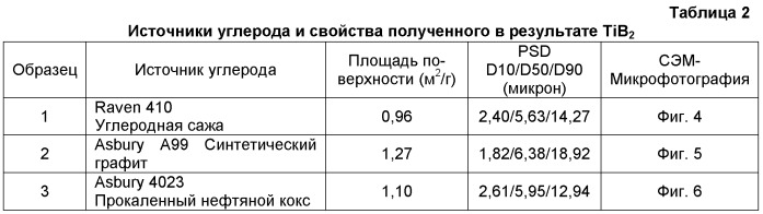 Способы изготовления порошков диборида титана (патент 2513398)