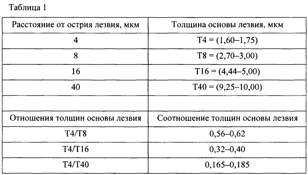 Бритвенные лезвия (патент 2662177)