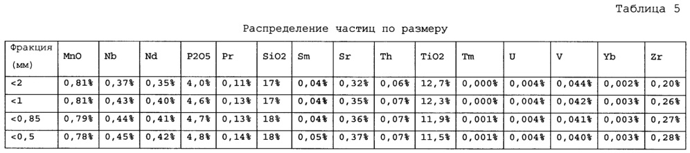 Система и способ извлечения редкоземельных элементов (патент 2618975)