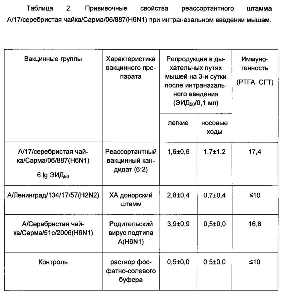 Реассортантный штамм вируса гриппа а/17/серебристая чайка/сарма/06/887 (h6n1) для производства живой гриппозной вакцины (патент 2606026)