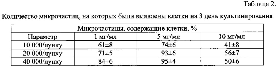 Биорезорбируемый микроноситель для доставки клеток в область заживления и регенерации ран (патент 2616866)