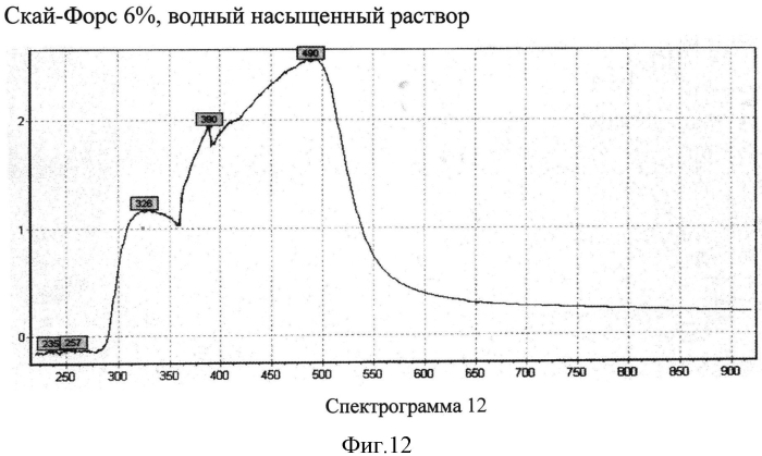 Способ идентификации водорастворимого лекарственного вещества путем сравнения с эталоном (патент 2560692)