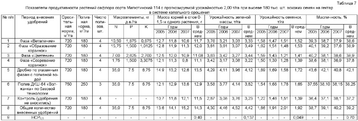 Способ возделывания сафлора (патент 2360394)