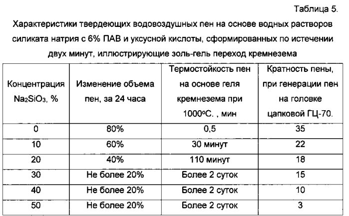 Вспененный гель кремнезема, применение вспененного геля кремнезема в качестве огнетушащего средства и золь-гель способ его получения (патент 2590379)