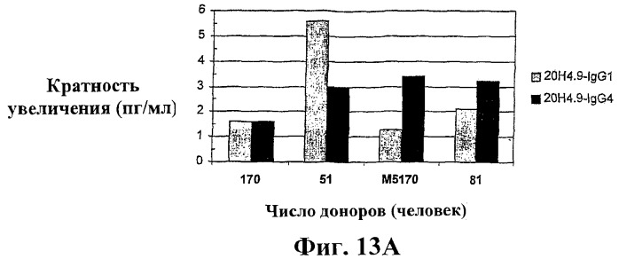 Человеческие антитела против человеческого 4-1вв (cd137) (патент 2376316)