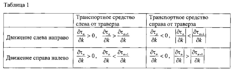 Пассивный способ обнаружения транспортного средства по его собственному акустическому шуму (патент 2626284)