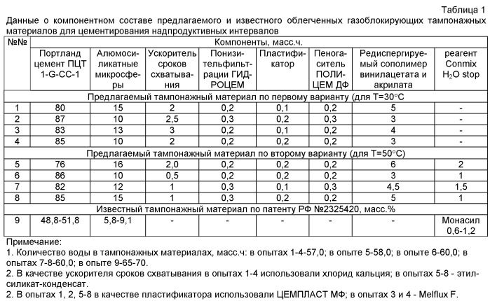 Облегченный газоблокирующий тампонажный материал для цементирования надпродуктивных интервалов (варианты) (патент 2497861)