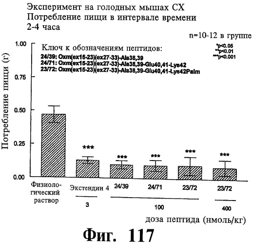 Соединения оксинтомодулина (варианты), фармацевтическая композиция на их основе, способы лечения и профилактики ожирения и сопутствующих заболеваний (варианты) и лекарственное средство (варианты) (патент 2485135)