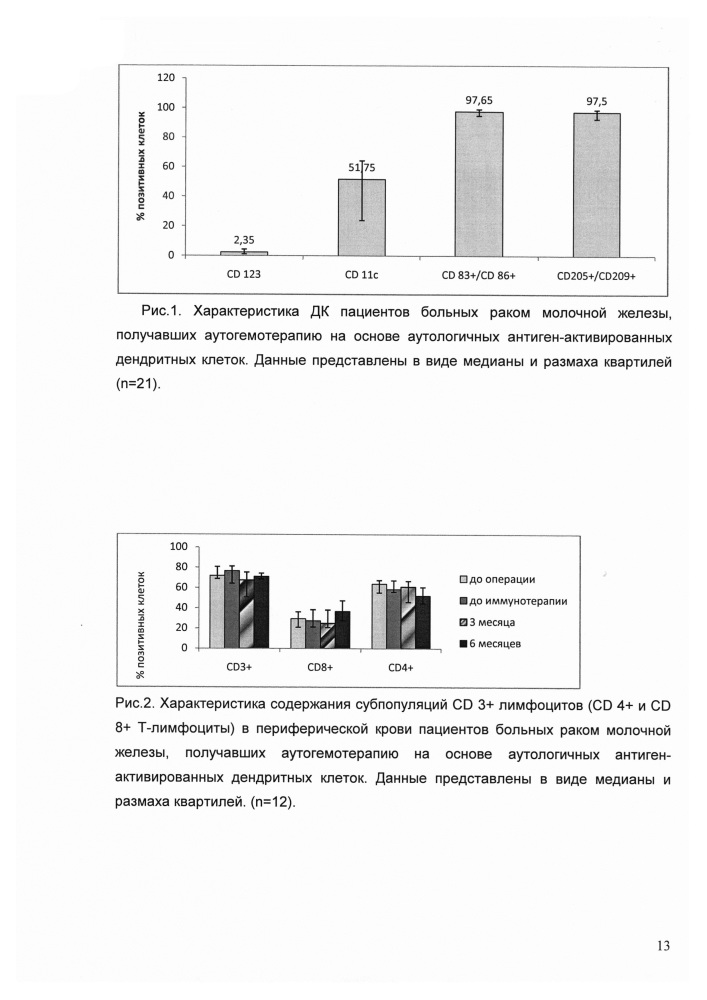 Способ иммунотерапии рака молочной железы с помощью антиген-активированных дендритных клеток (патент 2645464)