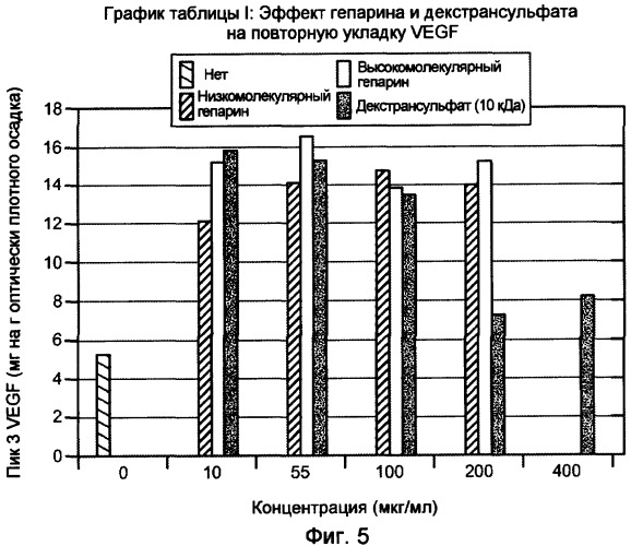 Рекомбинантное получение связывающих гепарин белков (патент 2385877)