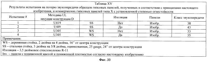Легкие, гипсовые панели с пониженной плотностью и установленной степенью огнестойкости (патент 2558057)