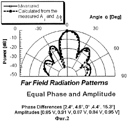 Способ и устройство для оценки формы диаграммы направленности и мощности сигнала (патент 2280928)