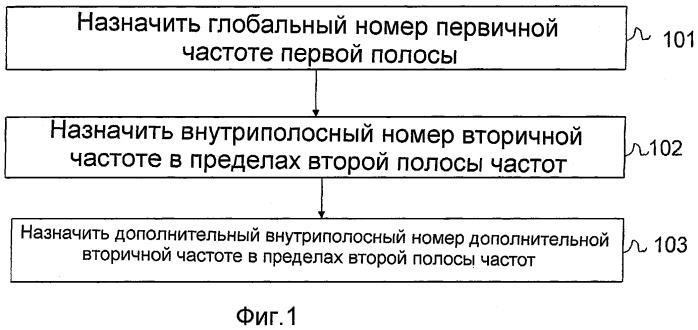 Нумерация радиочастотных каналов (патент 2456750)