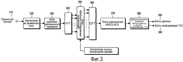 Мультиплексирование управляющей информации и информации данных от пользовательского оборудования в режиме передачи mimo (патент 2522307)